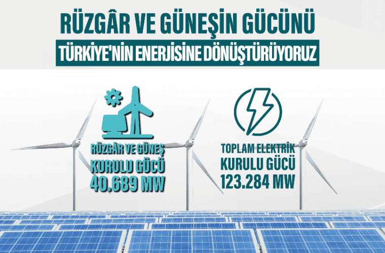 Türkiye’de Güneş ve Rüzgâr Kurulu Gücü 40 Bin Megavatı Aştı, 2035 İçin Yeni Hedefler Belirlendi