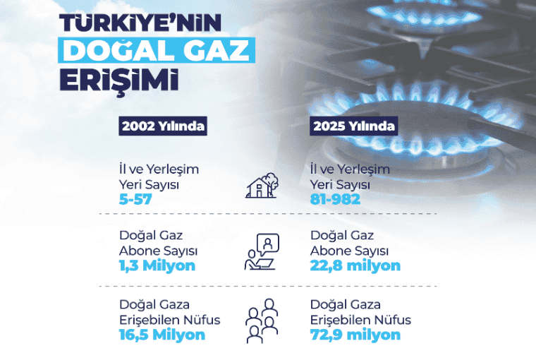 Türkiye Doğal Gaz Şebekesi 255 Bin Kilometreye Ulaşıp 982 Yerleşim Yerini Kapsadı